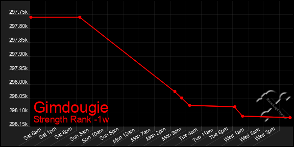 Last 7 Days Graph of Gimdougie