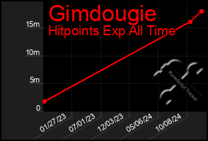 Total Graph of Gimdougie