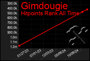 Total Graph of Gimdougie