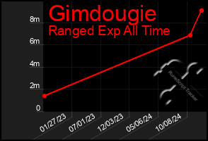 Total Graph of Gimdougie