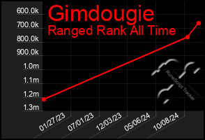 Total Graph of Gimdougie