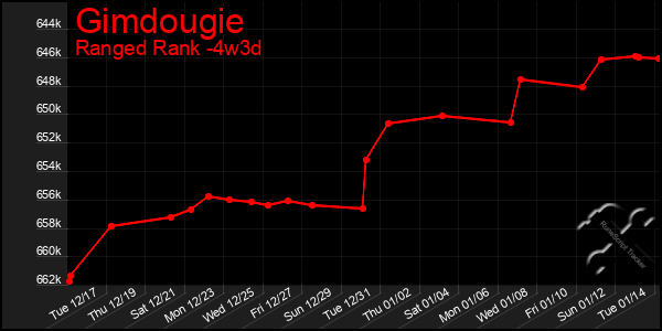 Last 31 Days Graph of Gimdougie