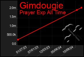 Total Graph of Gimdougie