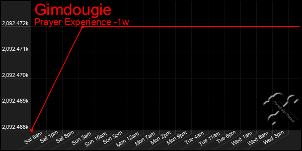 Last 7 Days Graph of Gimdougie