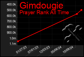 Total Graph of Gimdougie