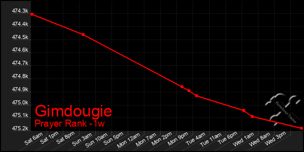 Last 7 Days Graph of Gimdougie