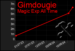 Total Graph of Gimdougie