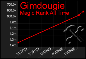 Total Graph of Gimdougie