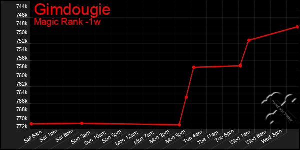 Last 7 Days Graph of Gimdougie