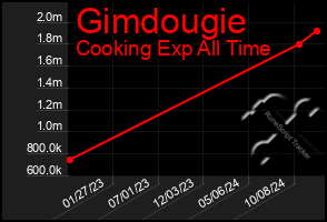 Total Graph of Gimdougie