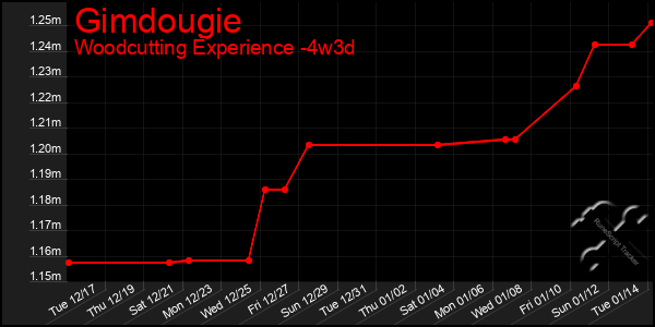 Last 31 Days Graph of Gimdougie