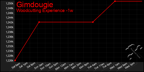 Last 7 Days Graph of Gimdougie