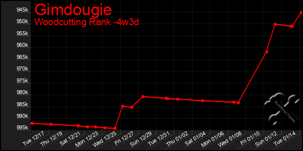 Last 31 Days Graph of Gimdougie