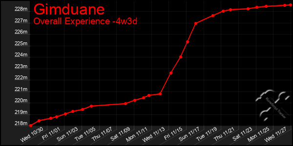 Last 31 Days Graph of Gimduane