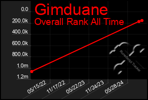 Total Graph of Gimduane