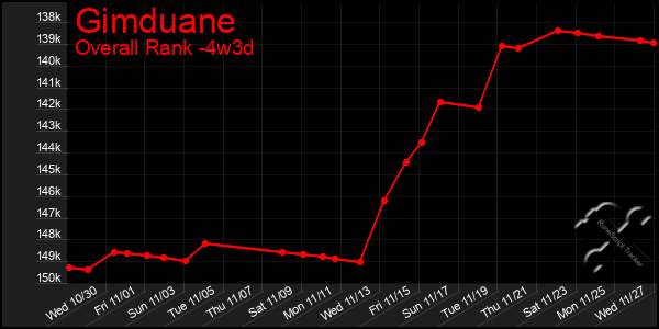 Last 31 Days Graph of Gimduane