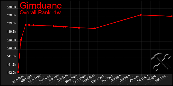 Last 7 Days Graph of Gimduane