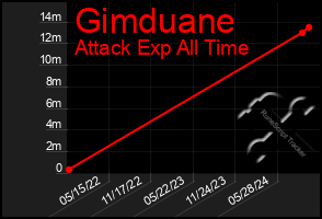 Total Graph of Gimduane