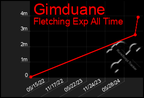 Total Graph of Gimduane