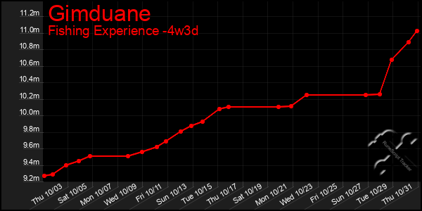 Last 31 Days Graph of Gimduane