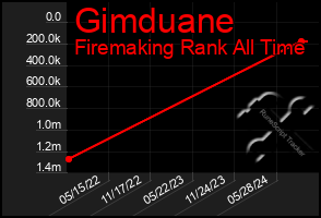 Total Graph of Gimduane