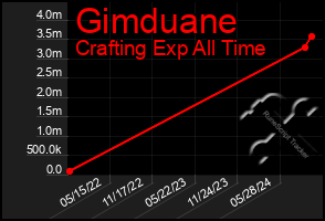 Total Graph of Gimduane