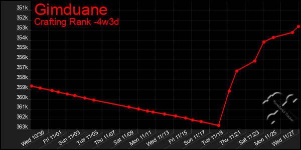 Last 31 Days Graph of Gimduane