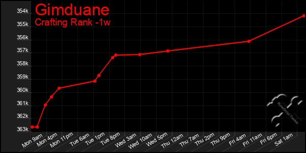 Last 7 Days Graph of Gimduane