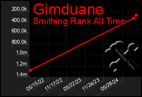 Total Graph of Gimduane