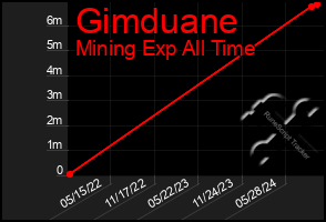 Total Graph of Gimduane