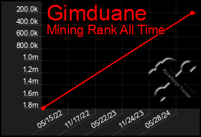 Total Graph of Gimduane