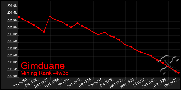 Last 31 Days Graph of Gimduane