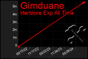 Total Graph of Gimduane