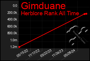 Total Graph of Gimduane