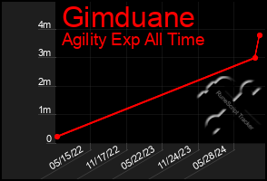 Total Graph of Gimduane