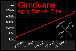 Total Graph of Gimduane