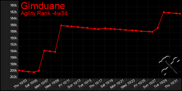 Last 31 Days Graph of Gimduane