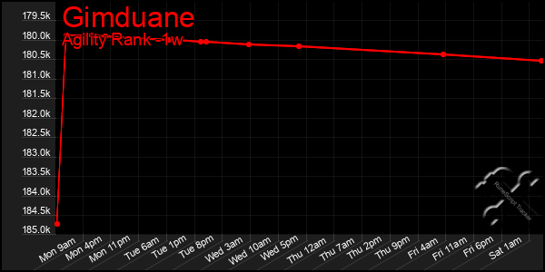 Last 7 Days Graph of Gimduane