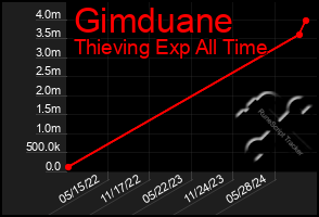 Total Graph of Gimduane