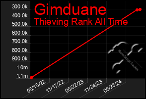 Total Graph of Gimduane