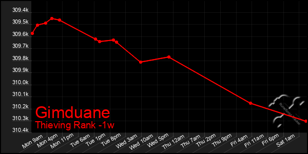 Last 7 Days Graph of Gimduane