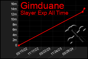 Total Graph of Gimduane