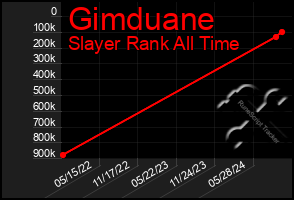 Total Graph of Gimduane