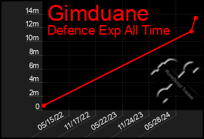 Total Graph of Gimduane