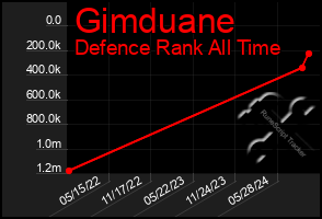 Total Graph of Gimduane