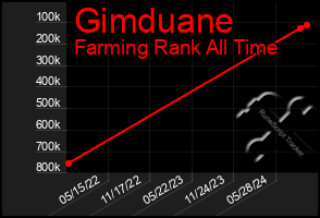 Total Graph of Gimduane