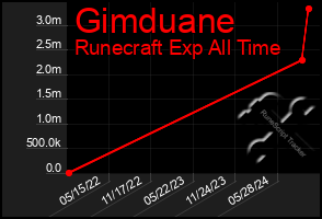 Total Graph of Gimduane