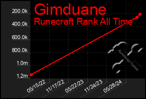 Total Graph of Gimduane