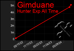 Total Graph of Gimduane