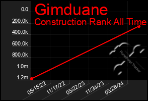 Total Graph of Gimduane